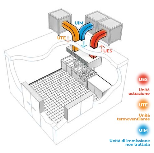 Impianto a compensazione con reintegro in ambiente a bordo cappa
